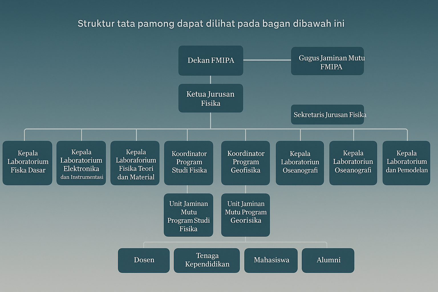 Bagan Struktur Organisasi